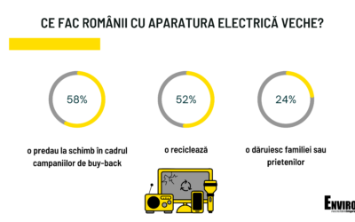 4 din 10  români nu dau spre reciclare echipamentele electrice și electronice vechi pentru că nu știu unde