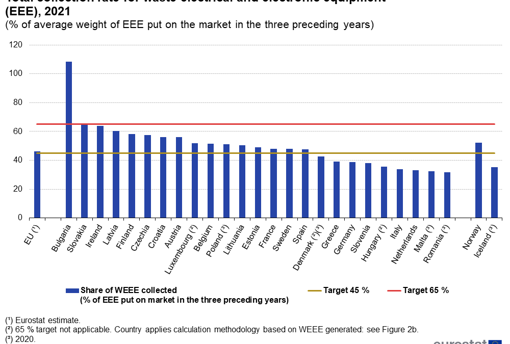 Eurostat a publicat datele de colectare din DEEE pentru 2021